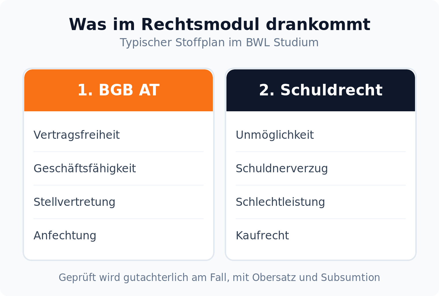 Spalten-Vergleich: Das Rechtsmodul im BWL Studium behandelt BGB AT und Schuldrecht mit Kaufrecht