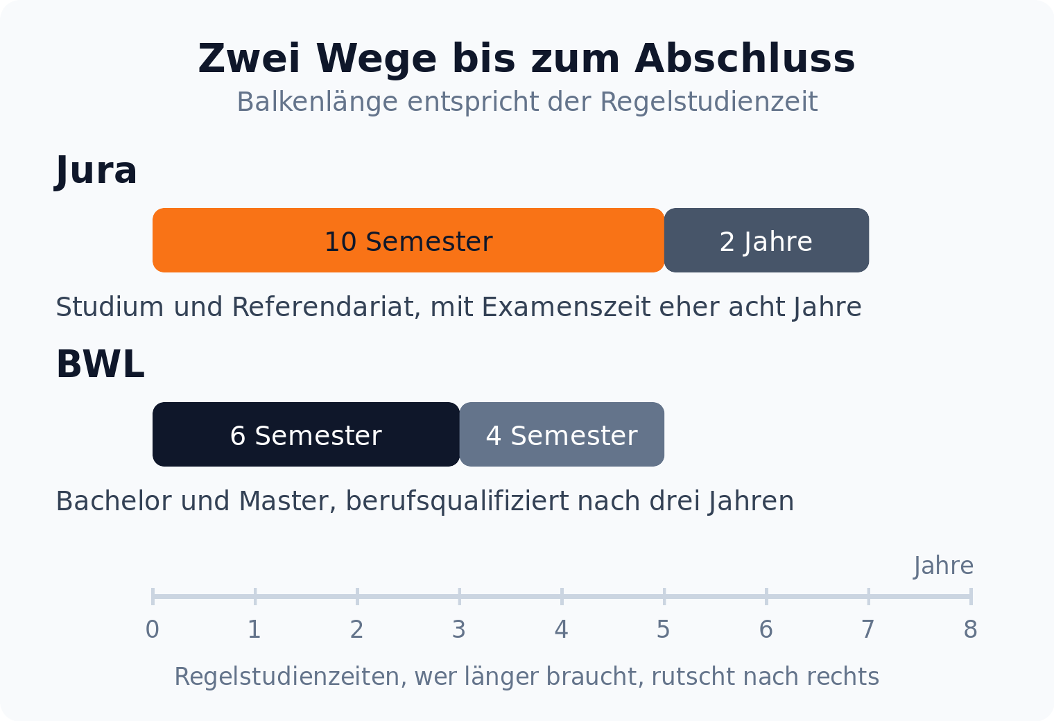 Zeitstrahl: Jura braucht 10 Semester Studium plus 2 Jahre Referendariat, BWL 6 Semester Bachelor plus 4 Semester Master