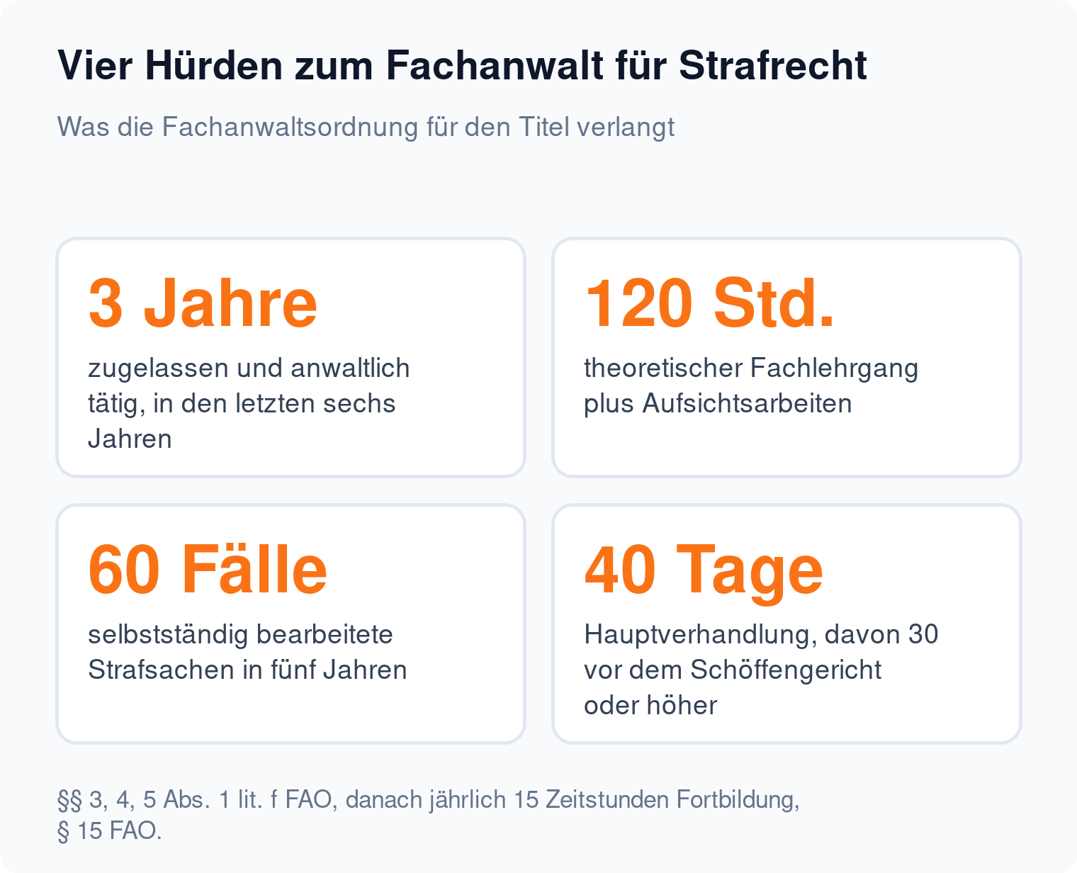 Kennzahlen-Kacheln: Fachanwalt für Strafrecht verlangt 3 Jahre Zulassung, 120 Zeitstunden Lehrgang, 60 Fälle und 40 Hauptverhandlungstage