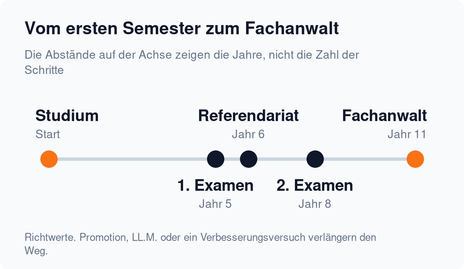 Zeitstrahl: vom Studienbeginn über das erste Examen im Jahr 5 und das zweite Examen im Jahr 8 bis zum Fachanwalt für Strafrecht im Jahr 11