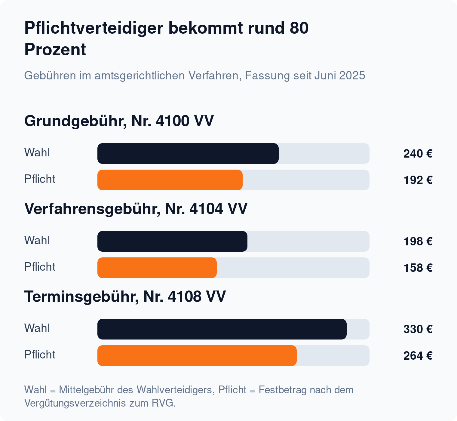 Balkenvergleich: Pflichtverteidiger erhält 192 Euro Grundgebühr gegenüber 240 Euro Mittelgebühr des Wahlverteidigers