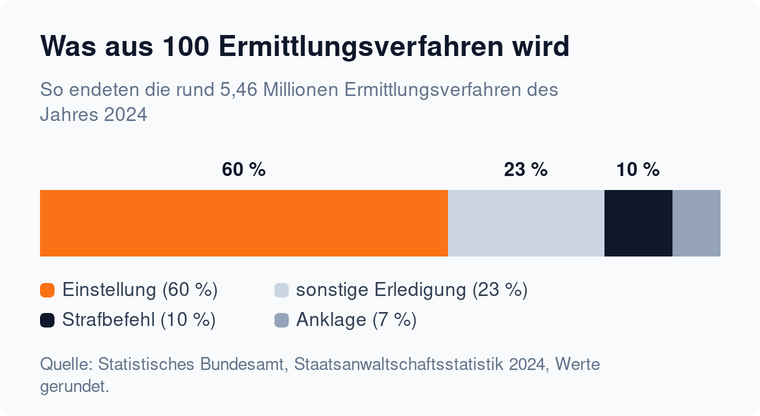 Proportionsleiste: 60 Prozent der Ermittlungsverfahren enden mit einer Einstellung, nur 7 Prozent mit einer Anklage