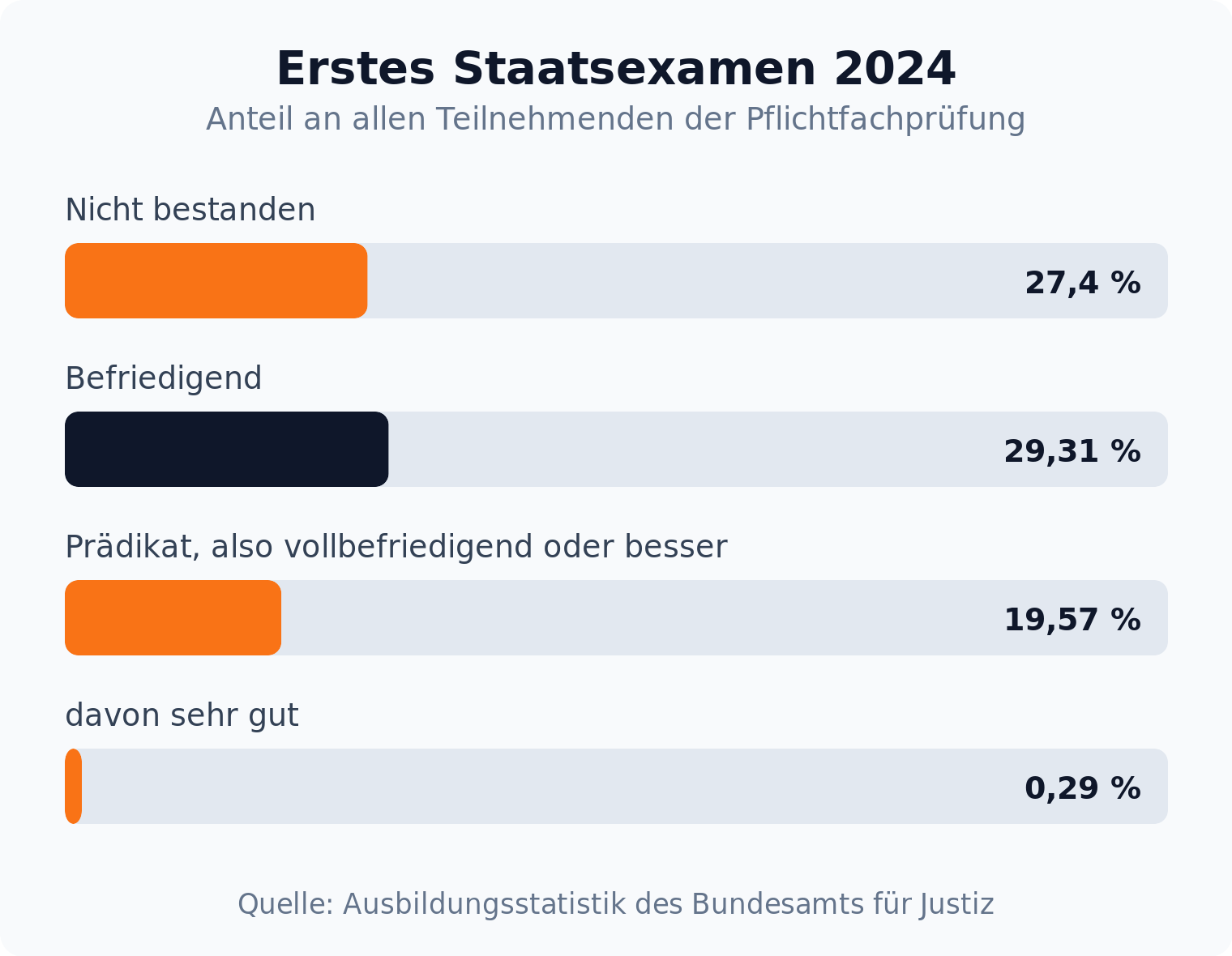 Balkendiagramm: Im ersten Staatsexamen 2024 fielen 27,4 Prozent durch, 19,57 Prozent erreichten ein Prädikat
