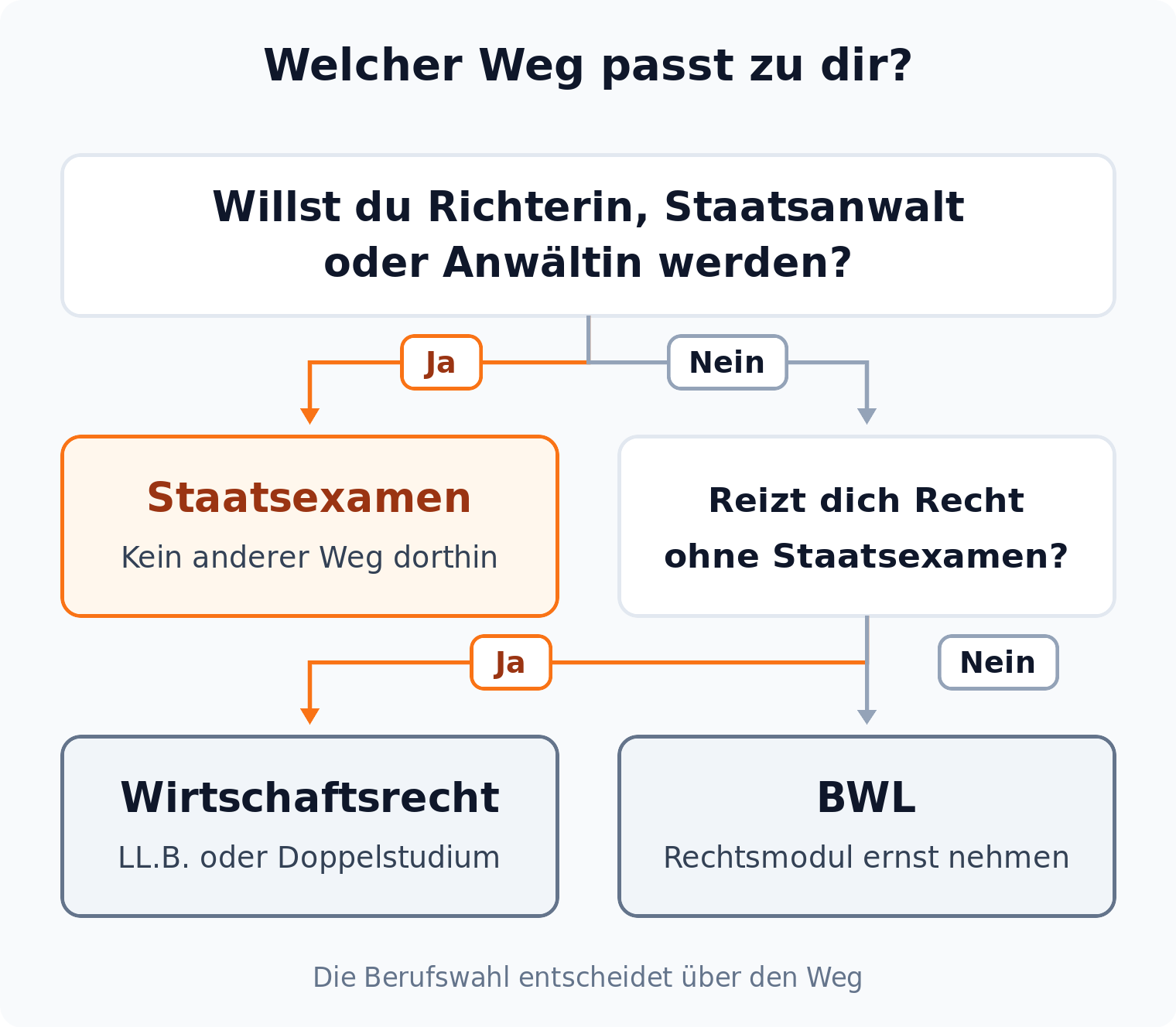 Entscheidungsbaum: Wer Richterin, Staatsanwalt oder Anwältin werden will, braucht das Staatsexamen, sonst führen Wirtschaftsrecht oder BWL weiter