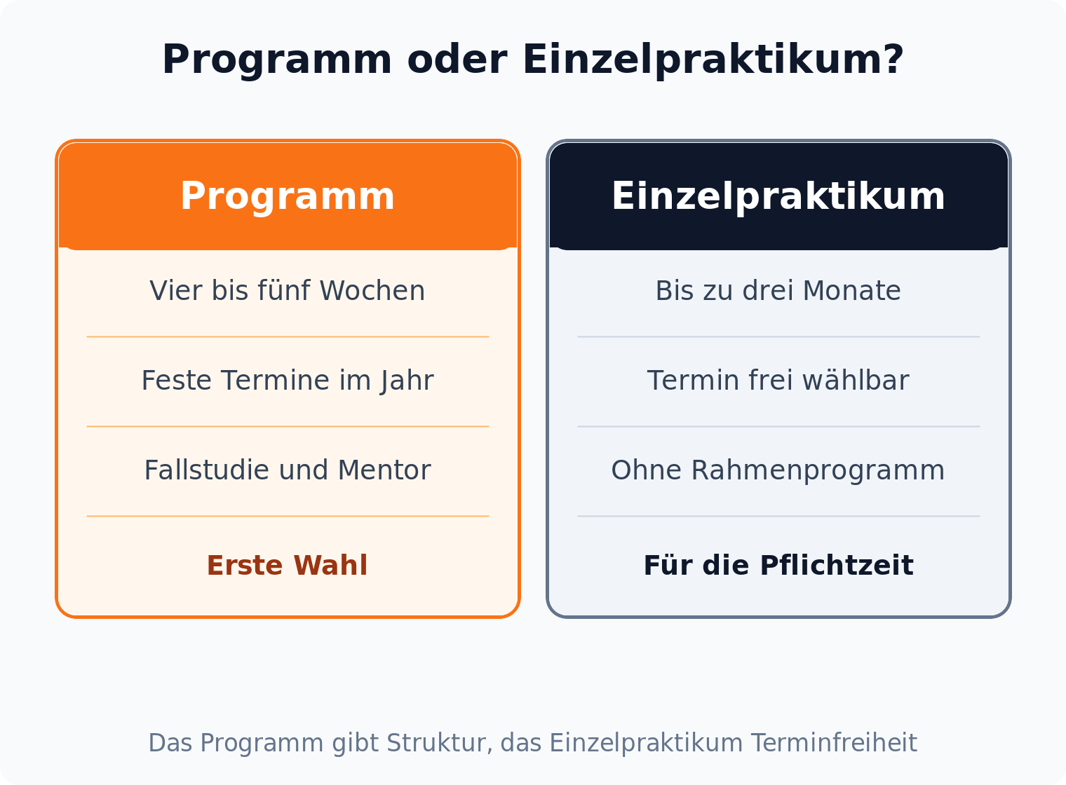 Spalten-Vergleich: Das Praktikantenprogramm der Großkanzlei dauert vier bis fünf Wochen, ein Einzelpraktikum bis zu drei Monate