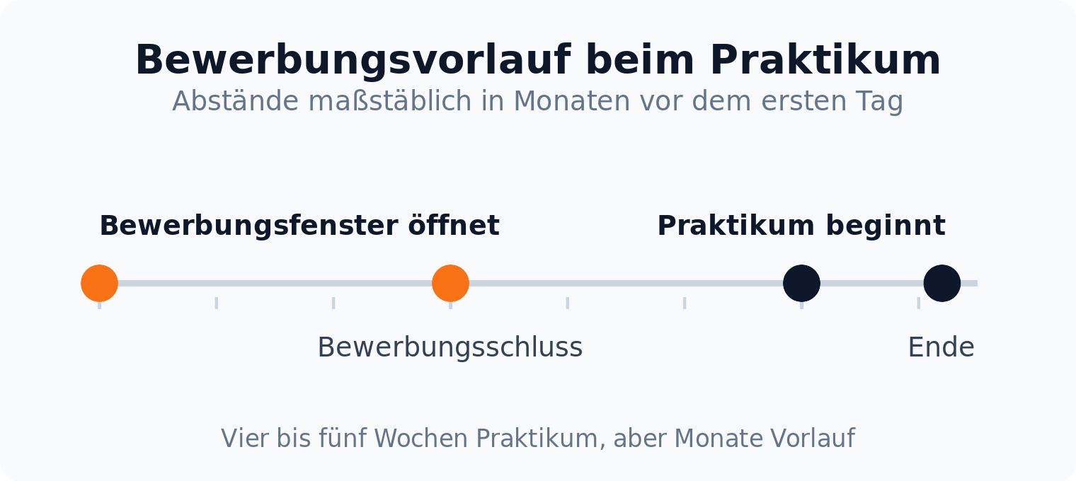 Zeitstrahl: Der Bewerbungsschluss für ein Praktikum in der Großkanzlei liegt drei bis vier Monate vor dem ersten Praktikumstag