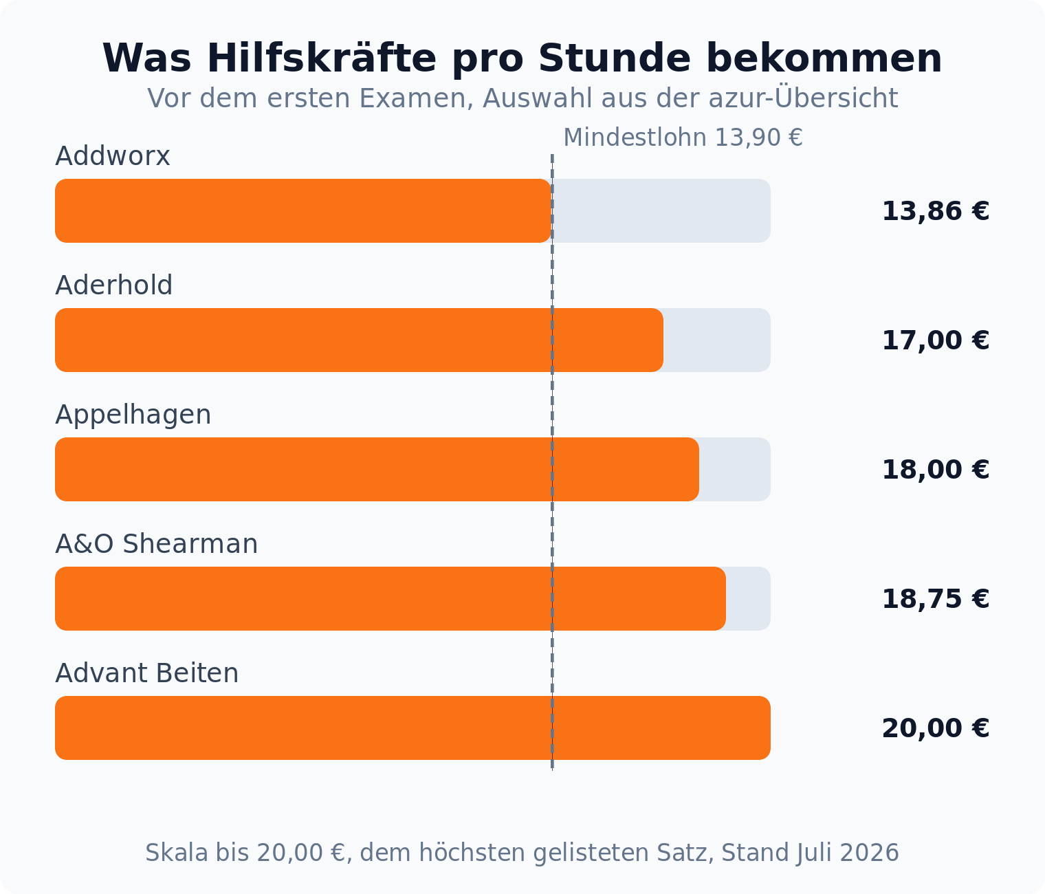 Balkendiagramm: Stundenlöhne wissenschaftlicher Hilfskräfte in Kanzleien vor dem ersten Examen reichen von 13,86 bis 20,00 Euro
