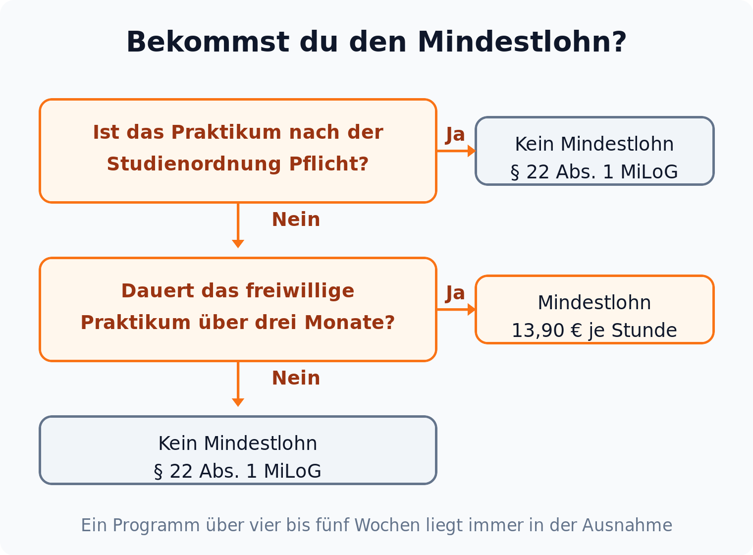 Entscheidungsbaum: Ein Praktikum bis drei Monate löst nach § 22 Abs. 1 MiLoG keinen Anspruch auf den Mindestlohn von 13,90 Euro aus