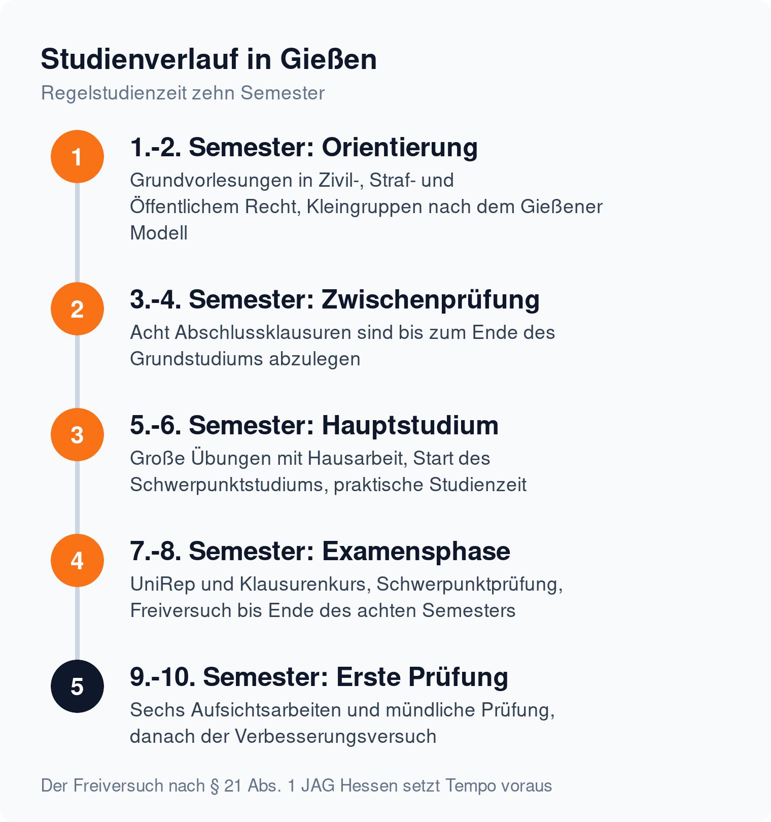 Zeitstrahl: Studienverlauf Jura in Gießen von der Orientierung im ersten Semester über Zwischenprüfung und Hauptstudium bis zur Ersten juristischen Prüfung im zehnten Semester