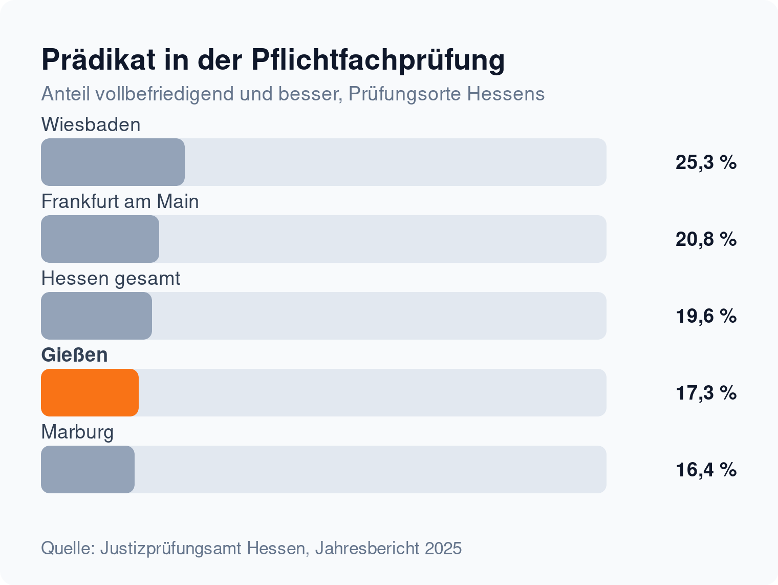 Balkendiagramm: Prädikatsquote in der staatlichen Pflichtfachprüfung, Gießen 17,3 Prozent gegenüber 20,8 Prozent in Frankfurt und 16,4 Prozent in Marburg