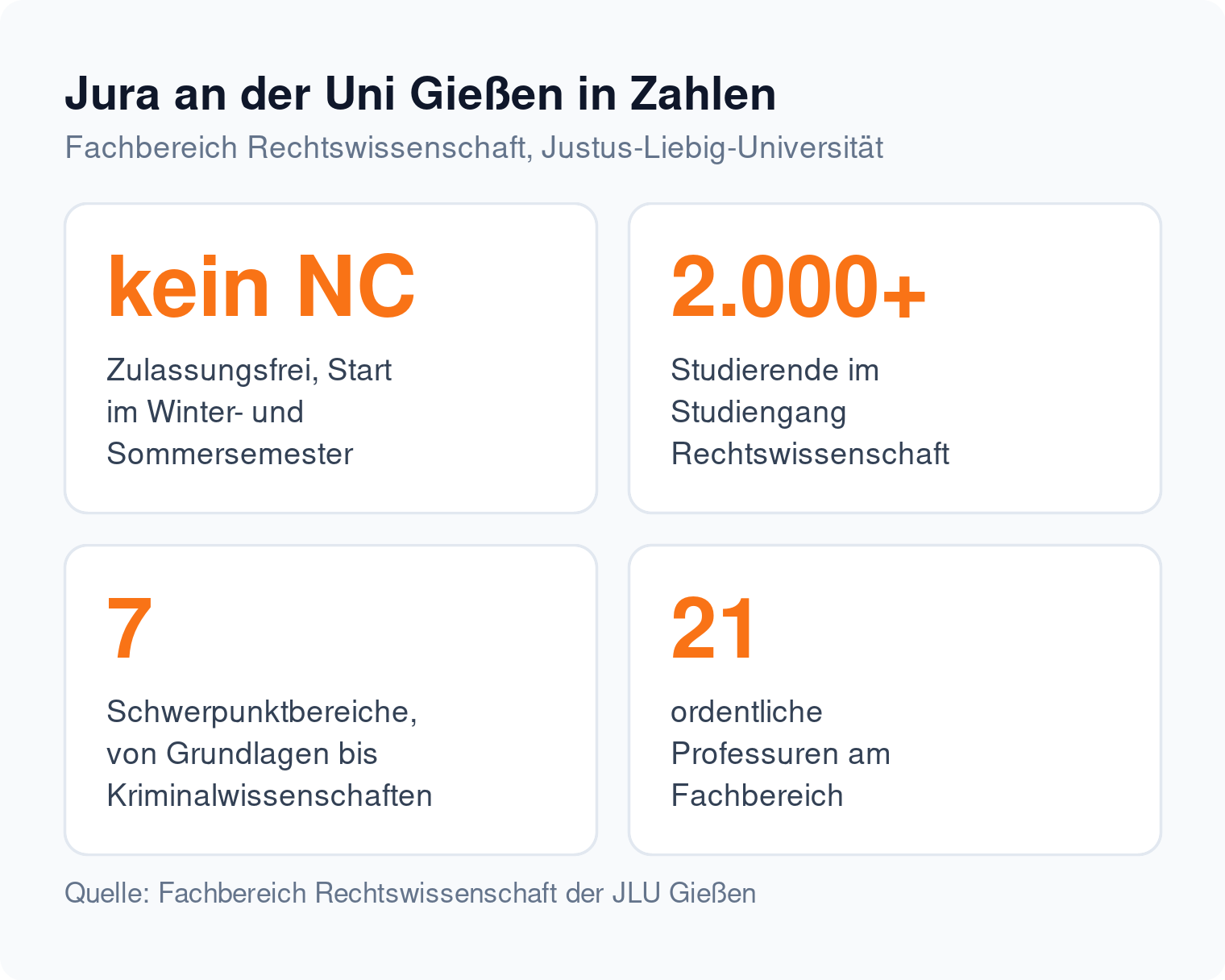 Kennzahlen-Kacheln: Jura an der Uni Gießen ist zulassungsfrei, über 2.000 Studierende, sieben Schwerpunktbereiche, 21 ordentliche Professuren