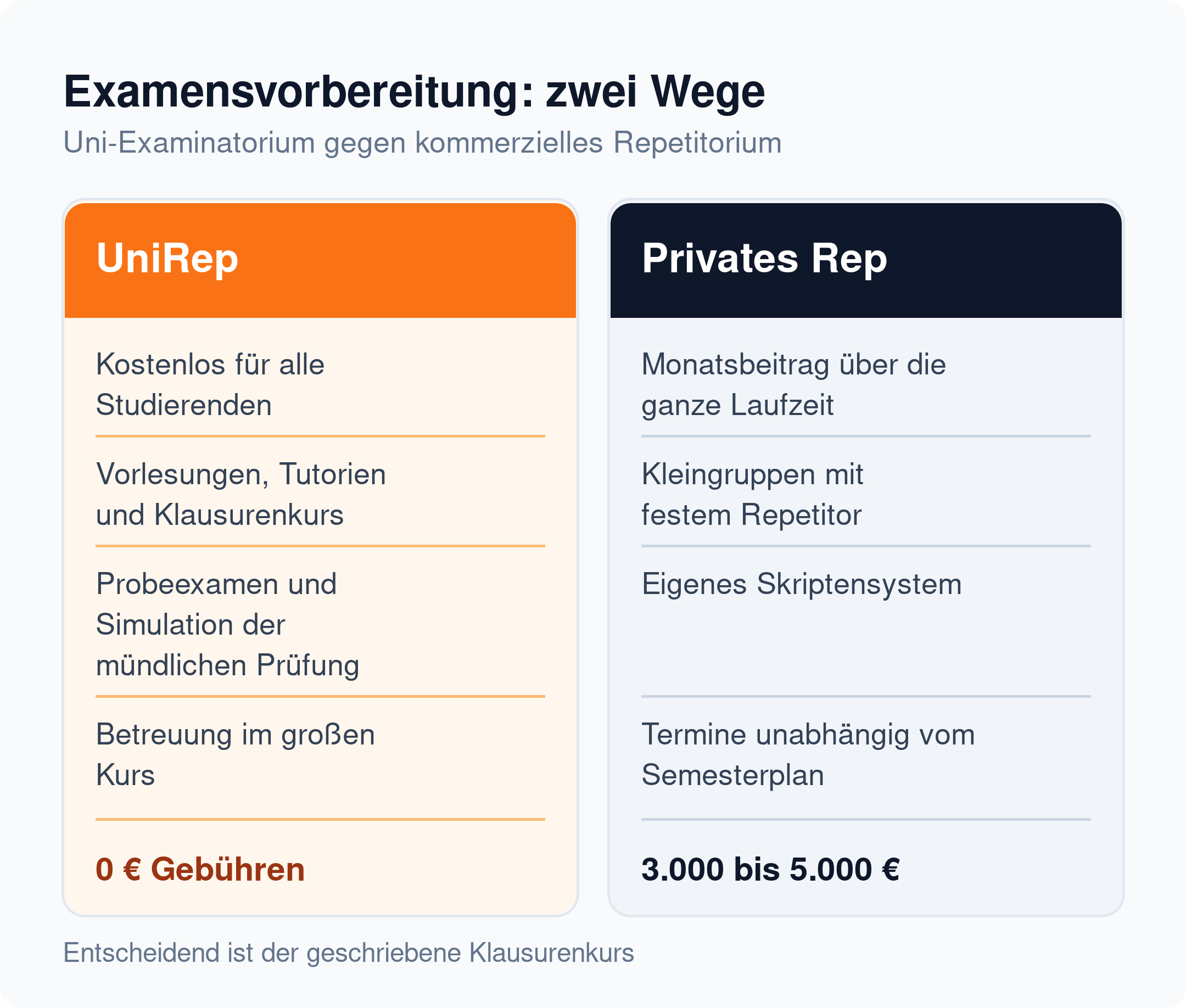 Spaltenvergleich: kostenloses UniRep der Uni Gießen gegenüber einem privaten Repetitorium für rund 3.000 bis 5.000 Euro