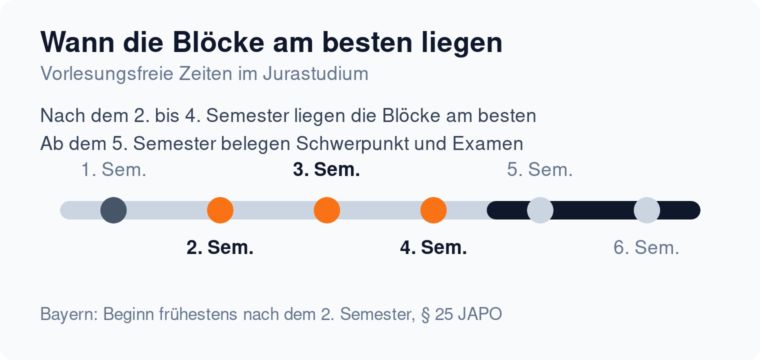 Zeitstrahl: Die praktische Studienzeit passt am besten in die vorlesungsfreien Zeiten nach dem zweiten bis vierten Semester