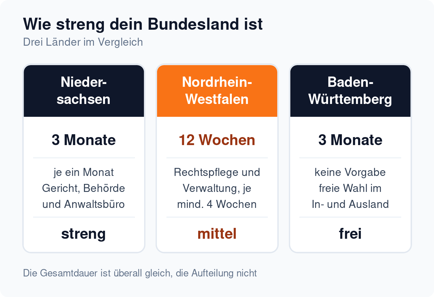 Spalten-Vergleich: Niedersachsen verlangt je einen Monat bei Gericht, Behörde und Anwaltsbüro, NRW zwölf Wochen mit zwei Pflichtblöcken, Baden-Württemberg lässt die Wahl frei