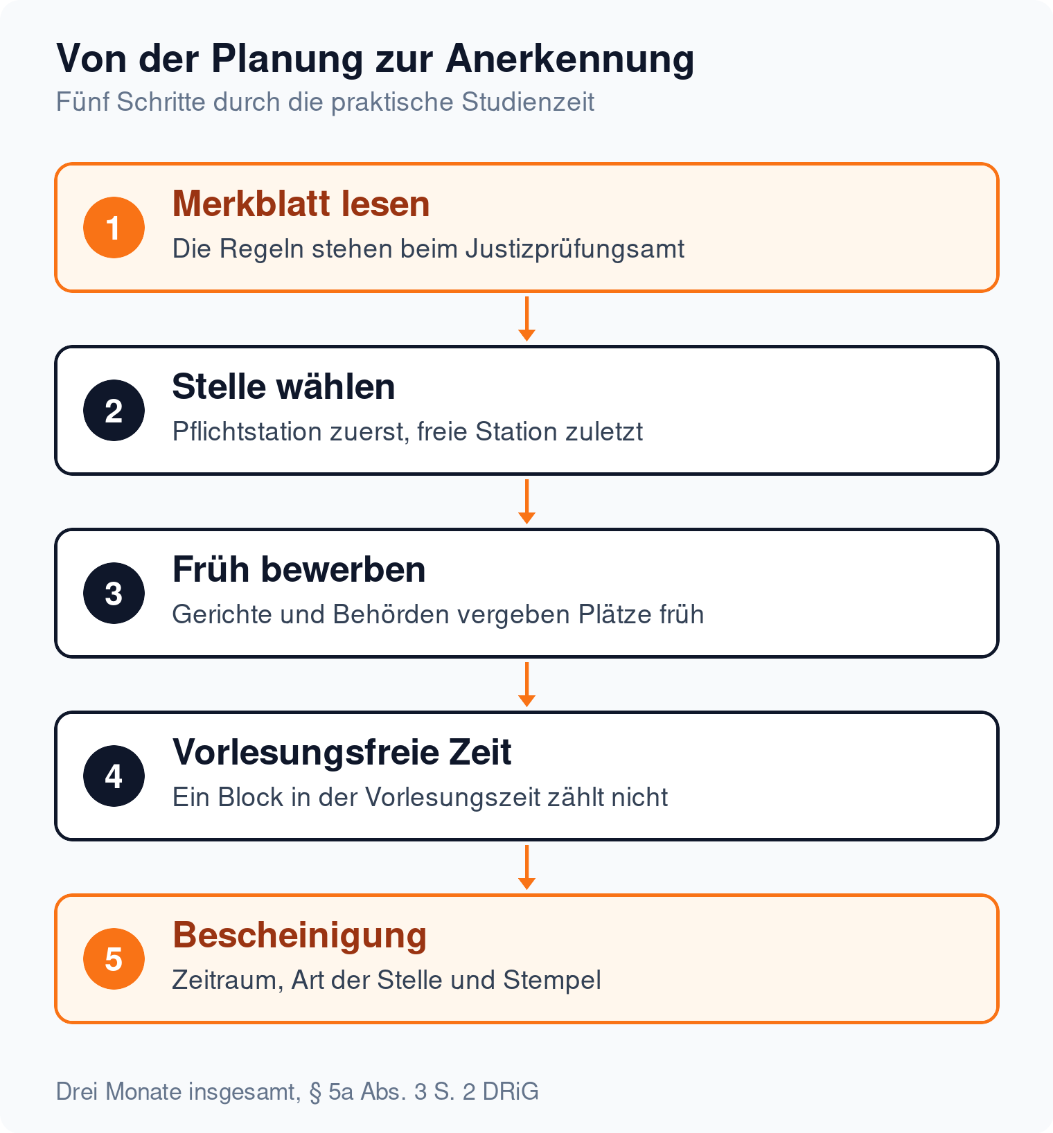 Ablaufdiagramm in fünf Schritten: Merkblatt lesen, Stelle wählen, früh bewerben, Praktikum in der vorlesungsfreien Zeit, Bescheinigung mit Stempel
