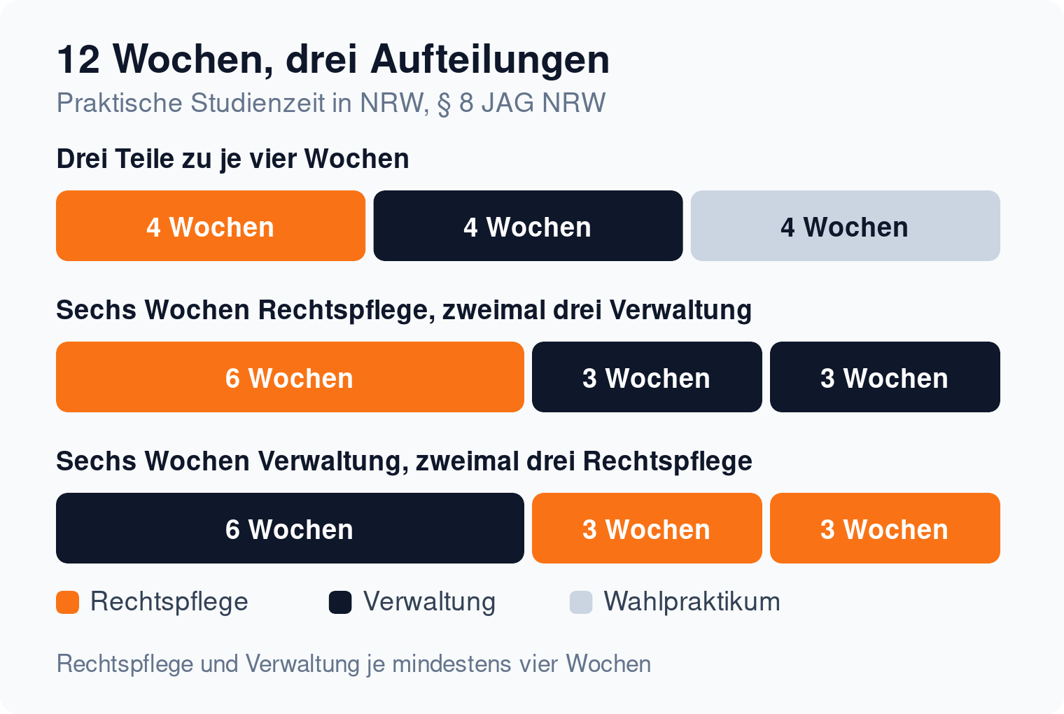 Proportionsleisten: Die zwölf Wochen praktische Studienzeit in NRW lassen sich als dreimal vier Wochen oder als sechs plus zweimal drei Wochen aufteilen
