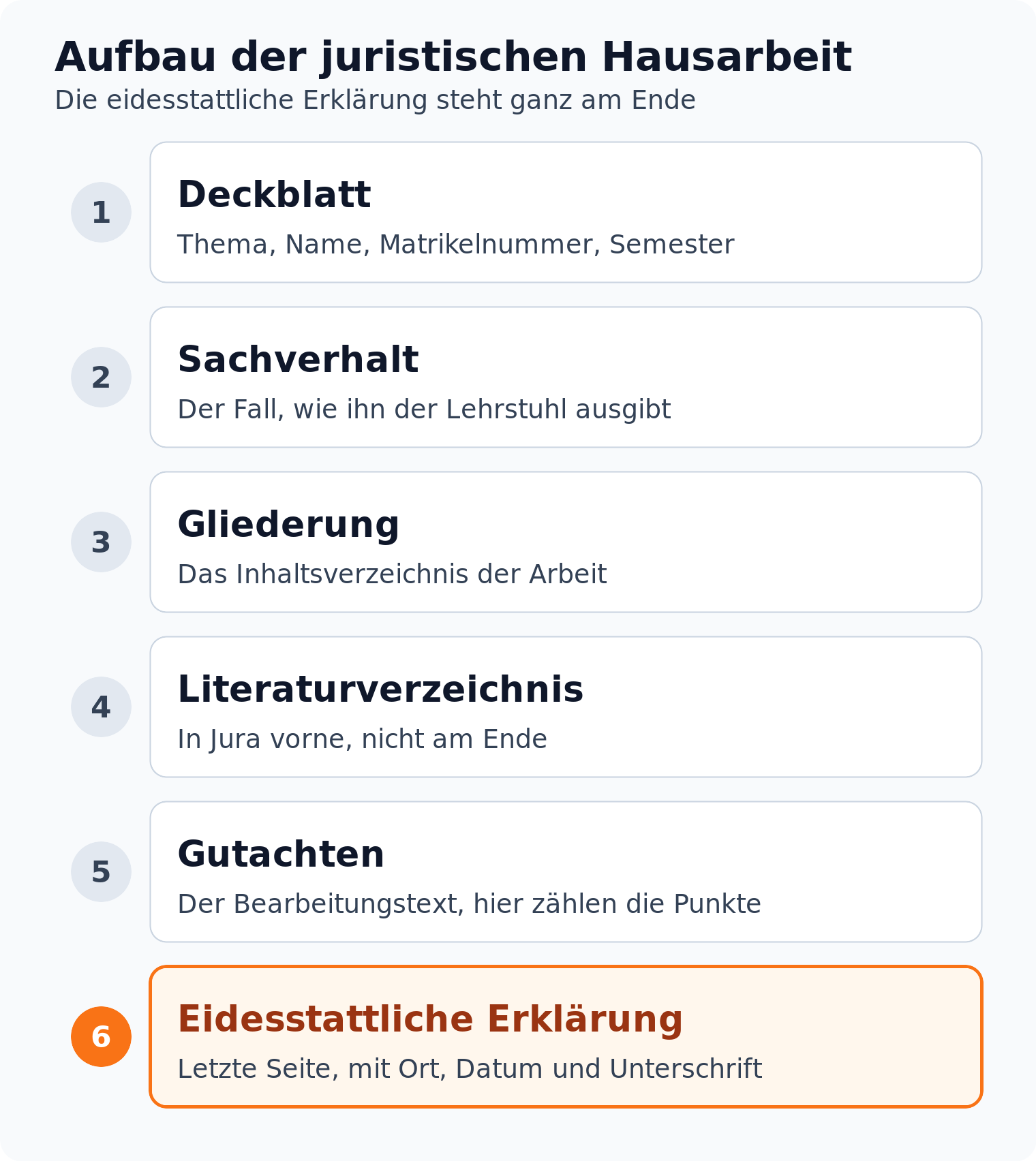 Nummerierte Leiter der Hausarbeits-Bestandteile von Deckblatt bis zur eidesstattlichen Erklärung als letzter Seite