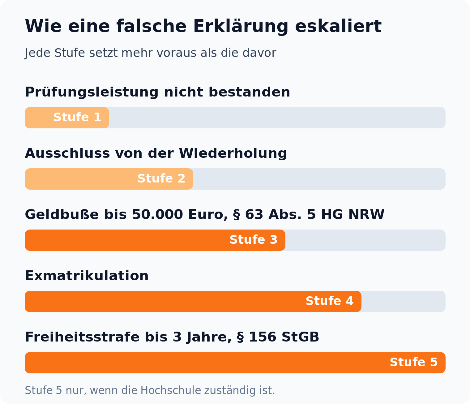Balkendiagramm der Eskalationsstufen von nicht bestandener Prüfungsleistung über 50.000 Euro Geldbuße bis zu drei Jahren Freiheitsstrafe