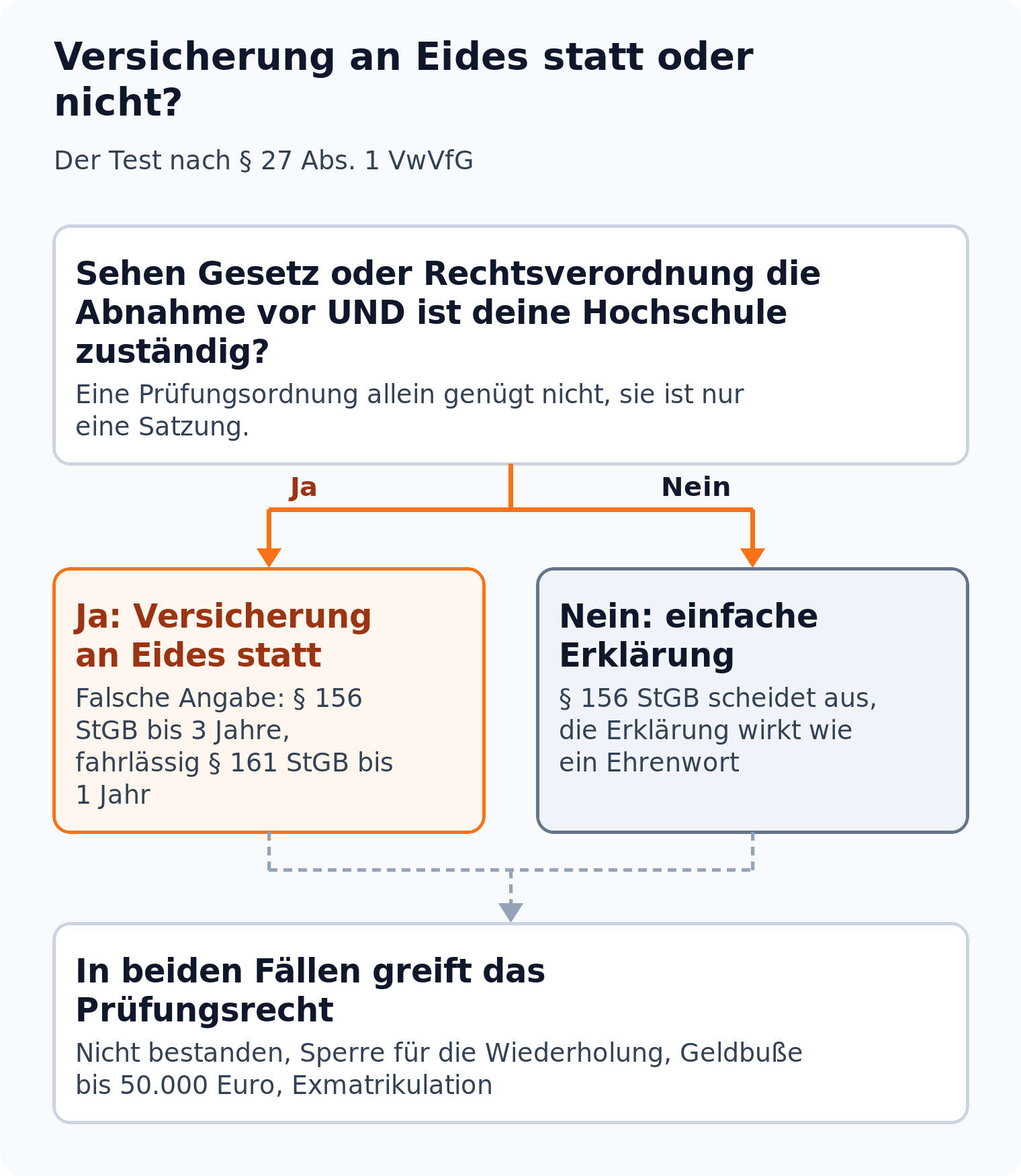 Entscheidungsbaum: Nur wenn Gesetz oder Rechtsverordnung die Abnahme vorsehen, ist die Erklärung eine Versicherung an Eides statt