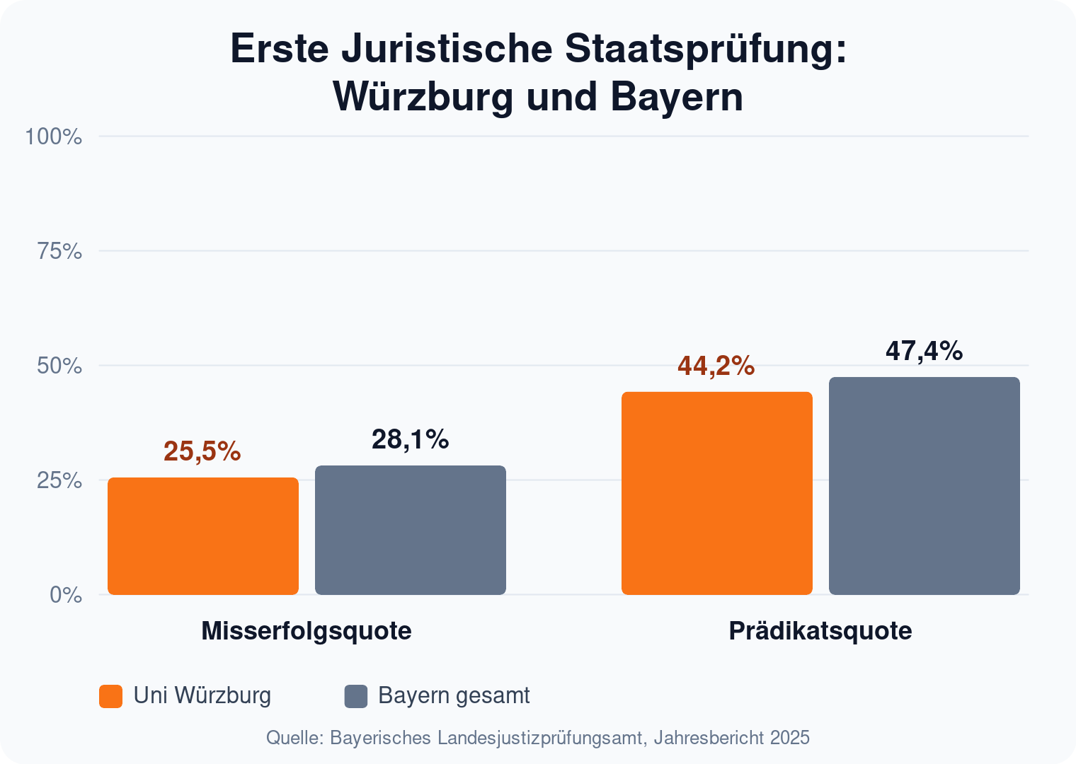 Balkendiagramm: Würzburg hat mit 25,5 Prozent eine niedrigere Misserfolgsquote im Staatsexamen als Bayern insgesamt mit 28,1 Prozent