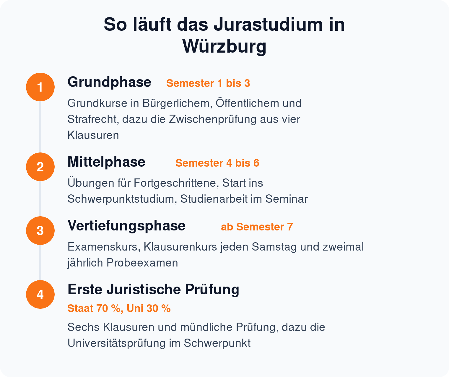 Zeitstrahl des Jurastudiums in Würzburg von der Grundphase im ersten Semester bis zur Ersten Juristischen Prüfung