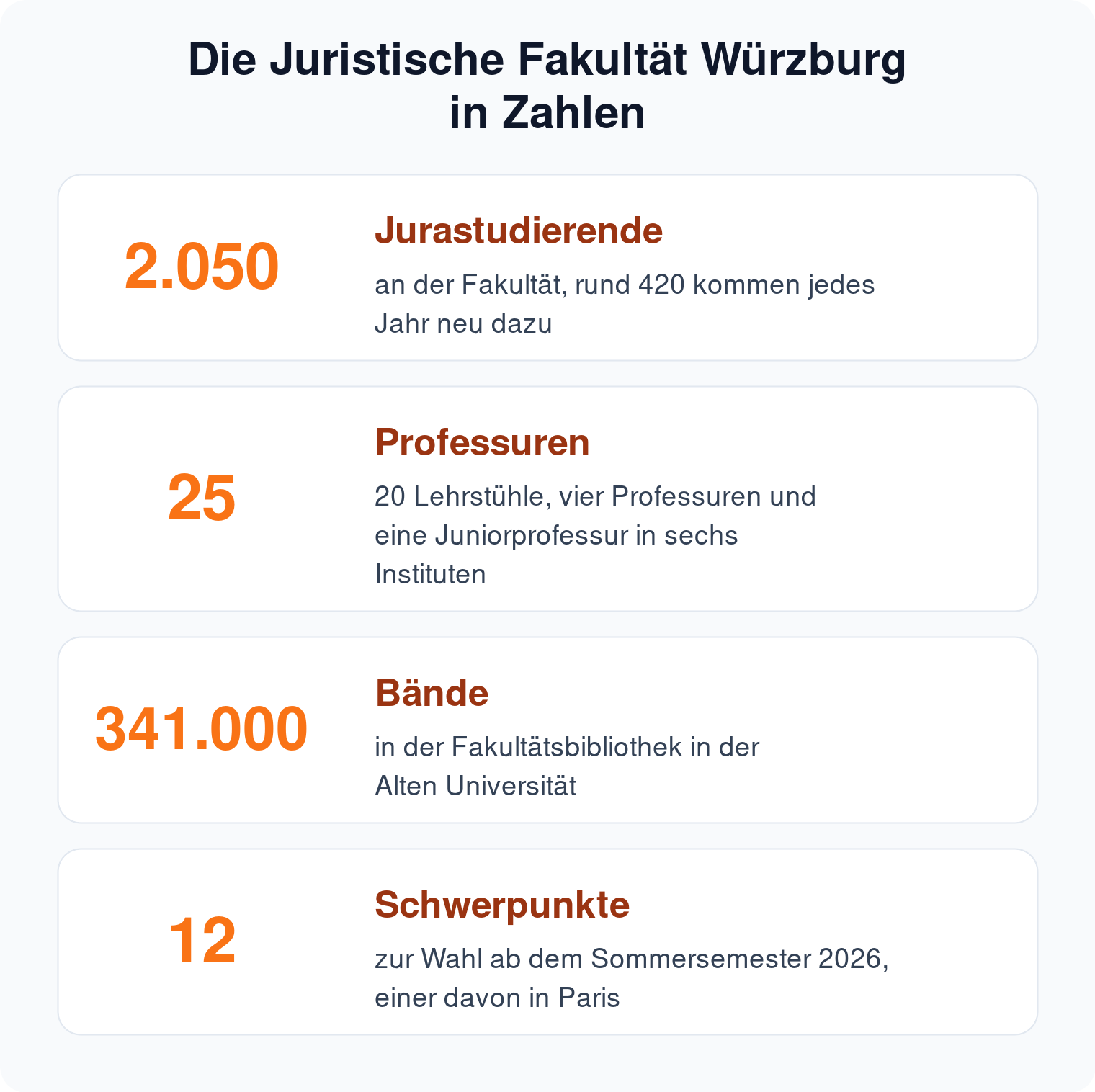 Kennzahlen der Juristischen Fakultät Würzburg: 2.050 Jurastudierende, 25 Professuren, 341.000 Bände, zwölf Schwerpunktbereiche