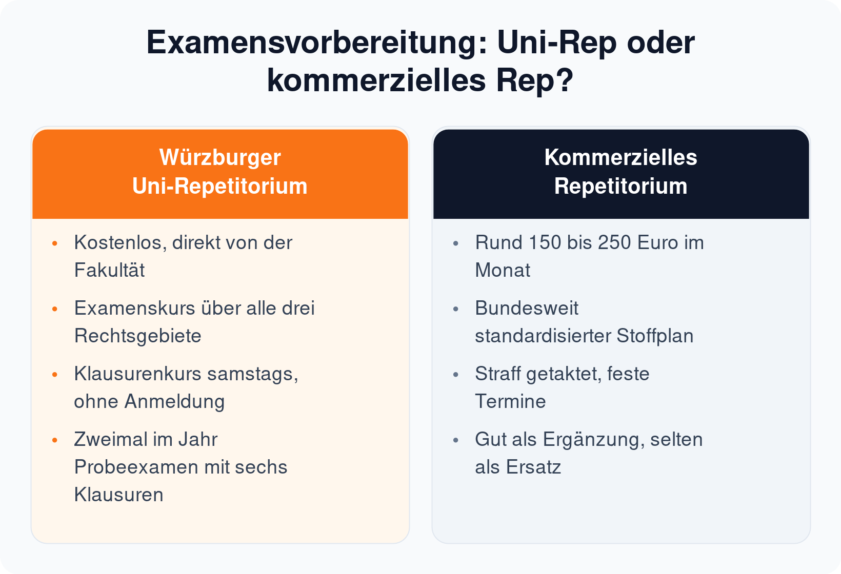 Spaltenvergleich: kostenloses Würzburger Uni-Repetitorium mit Klausurenkurs und Probeexamen gegen kommerzielles Rep für 150 bis 250 Euro im Monat