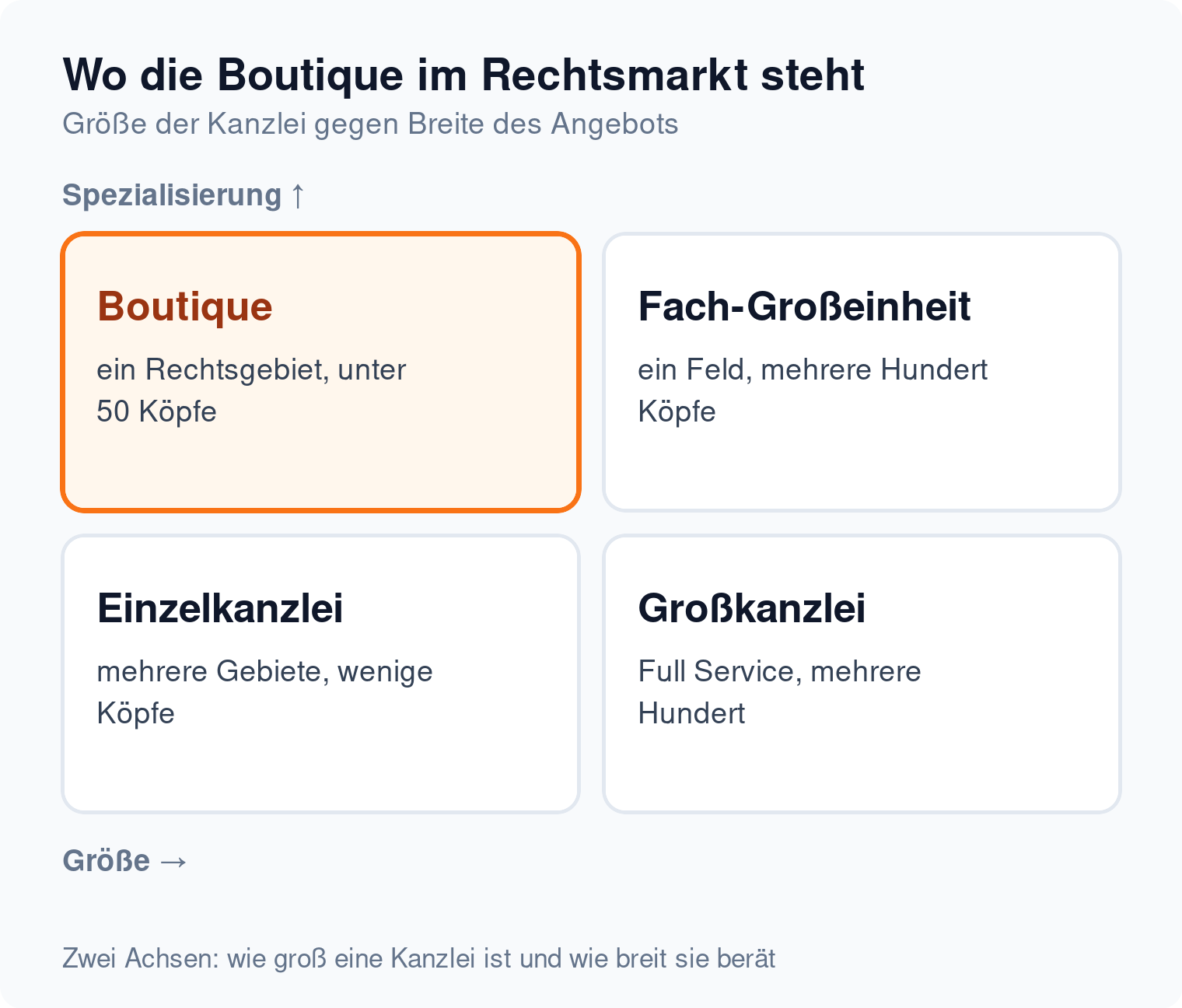 Matrix der Kanzleiformen nach Größe und Spezialisierung: die Boutique steht klein und hoch spezialisiert, die Großkanzlei groß und breit aufgestellt