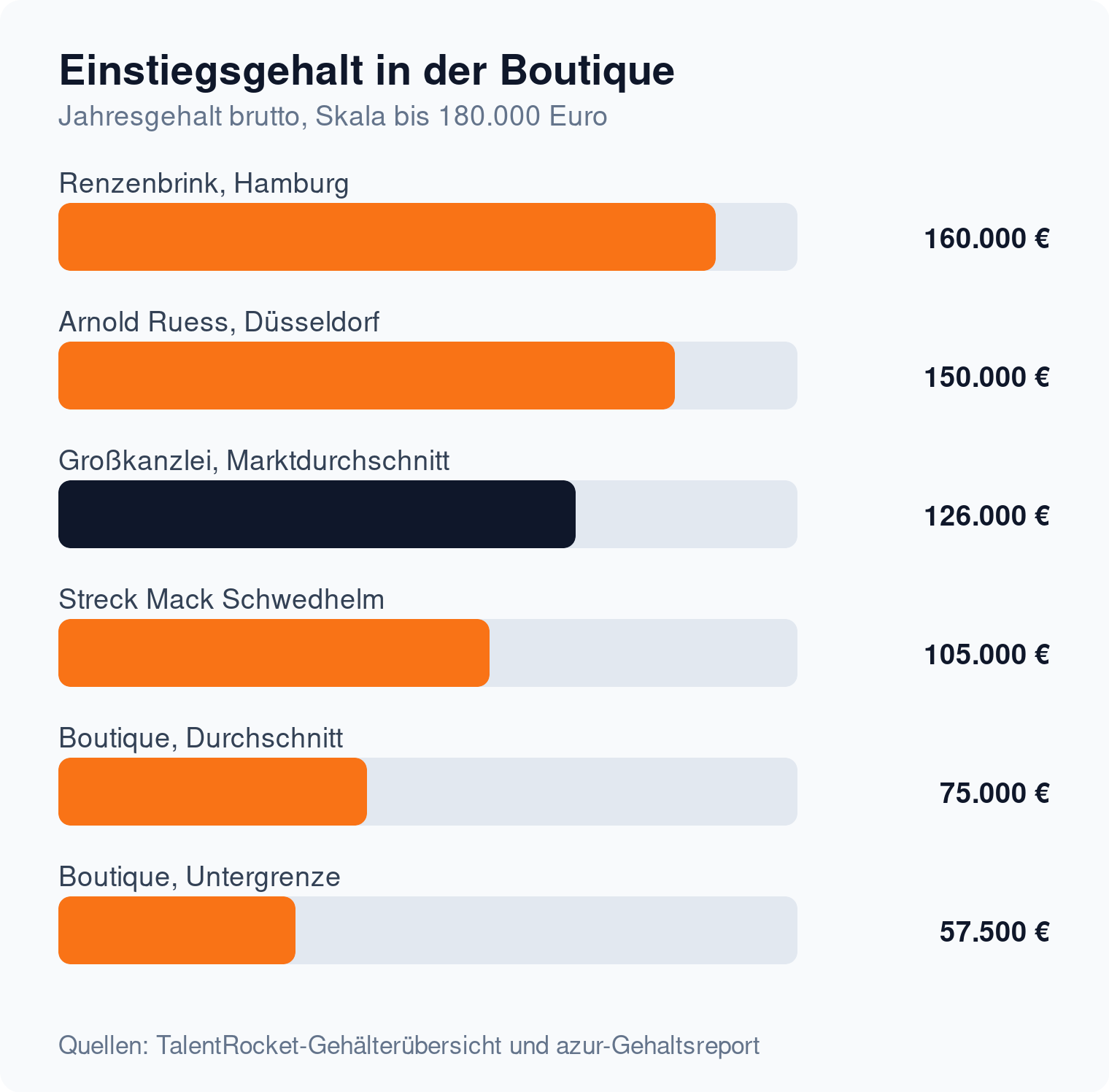 Balkendiagramm der Einstiegsgehälter in Boutique-Kanzleien von 57.500 Euro bis 160.000 Euro, Großkanzlei-Marktdurchschnitt bei 126.000 Euro
