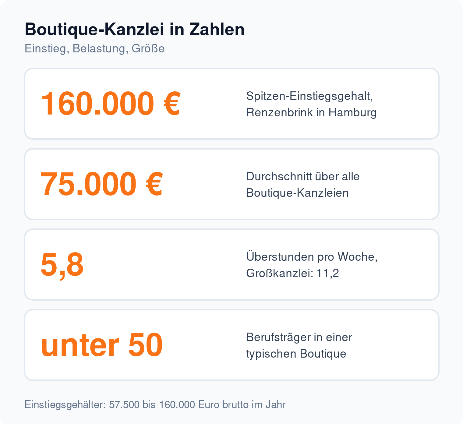 Kennzahlen zur Boutique-Kanzlei: 160.000 Euro Spitzen-Einstiegsgehalt, 75.000 Euro Durchschnitt, 5,8 Überstunden pro Woche, unter 50 Berufsträger