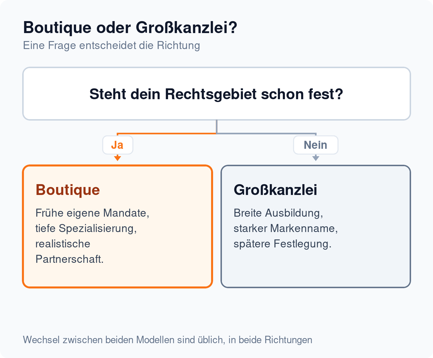 Entscheidungsbaum: Steht das Rechtsgebiet fest, spricht das für die Boutique, sonst für die Großkanzlei mit breiterer Ausbildung