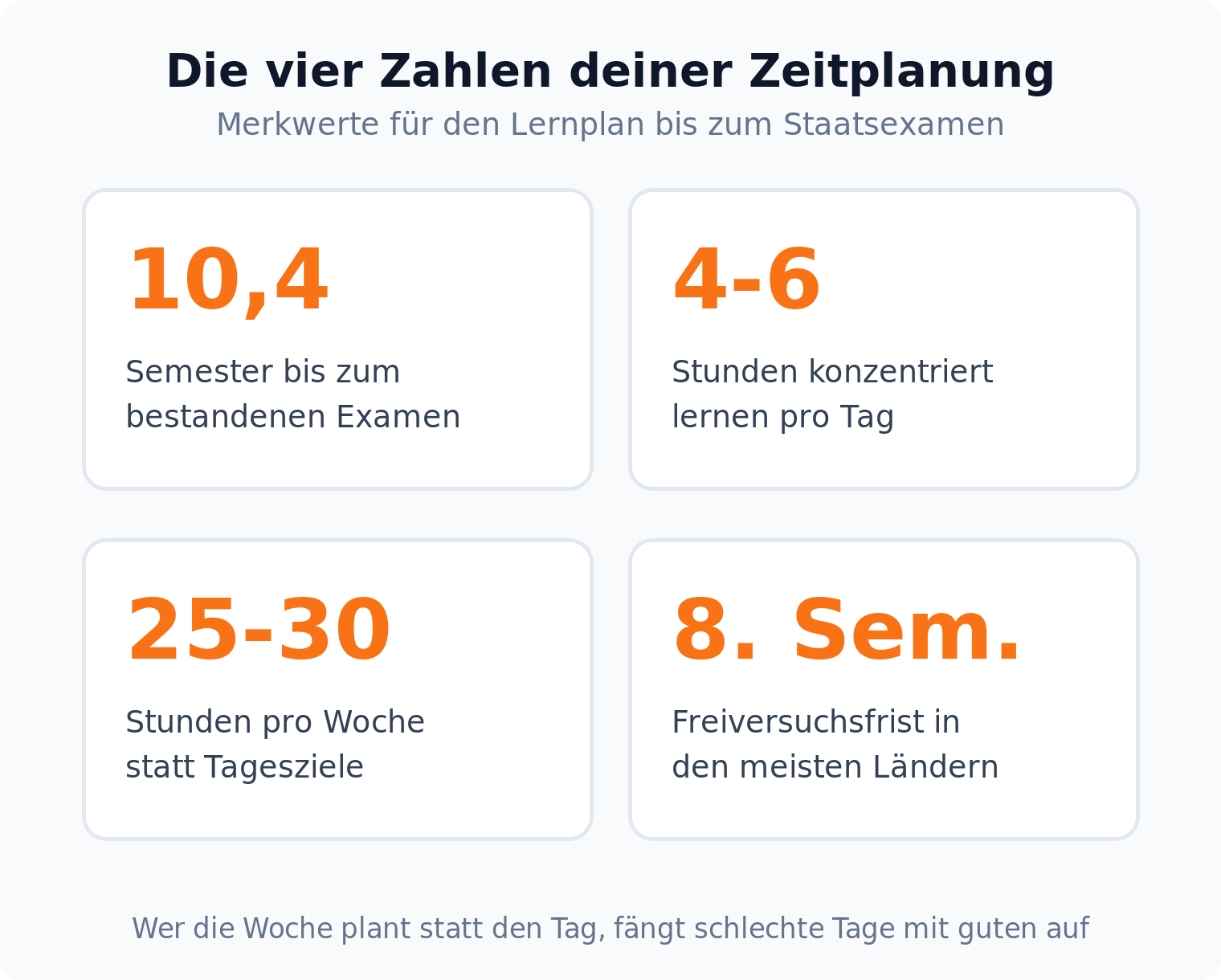 Kennzahlen zur Zeitplanung: 10,4 Semester bis zum Examen, 4 bis 6 Lernstunden pro Tag, 25 bis 30 pro Woche, Freiversuchsfrist im 8. Fachsemester