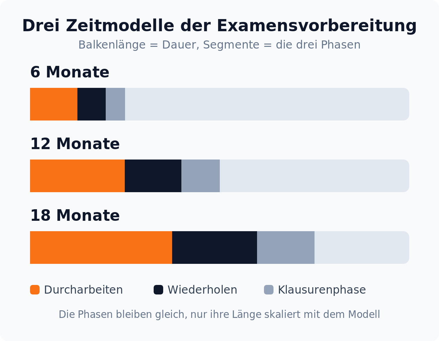 Balkendiagramm: Zeitmodelle der Examensvorbereitung über 6, 12 und 18 Monate, jeder Balken in die drei Lernphasen geteilt