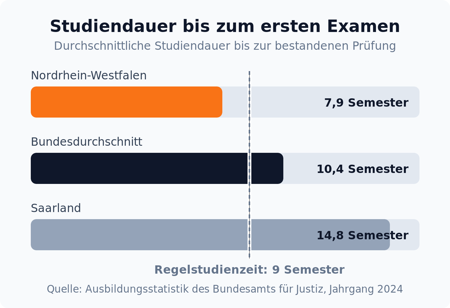 Balkendiagramm: durchschnittliche Studiendauer bis zum ersten Examen von 7,9 Semestern in Nordrhein-Westfalen bis 14,8 im Saarland