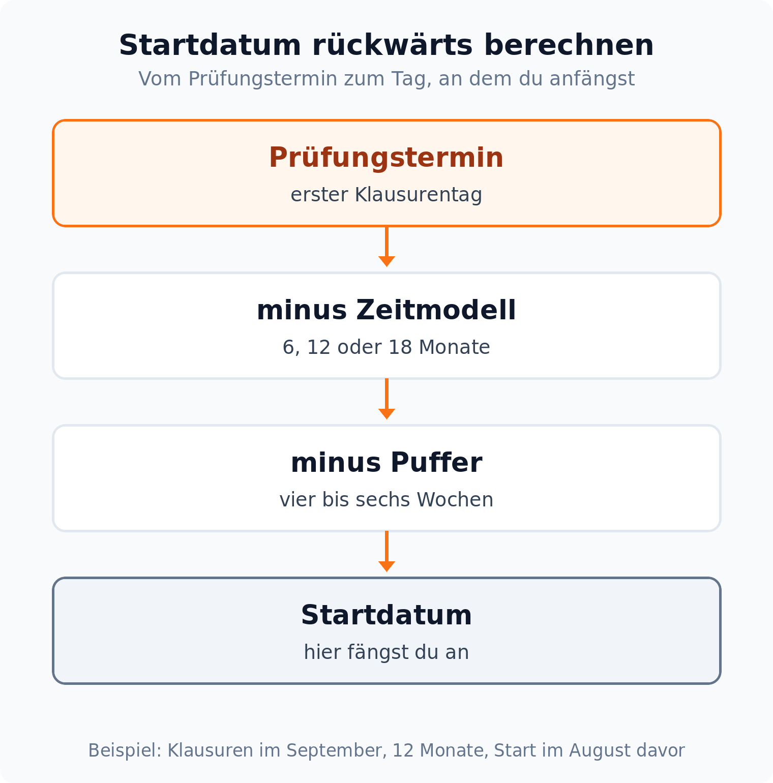 Ablaufdiagramm: vom Prüfungstermin über Zeitmodell und Puffer rückwärts zum Startdatum der Examensvorbereitung