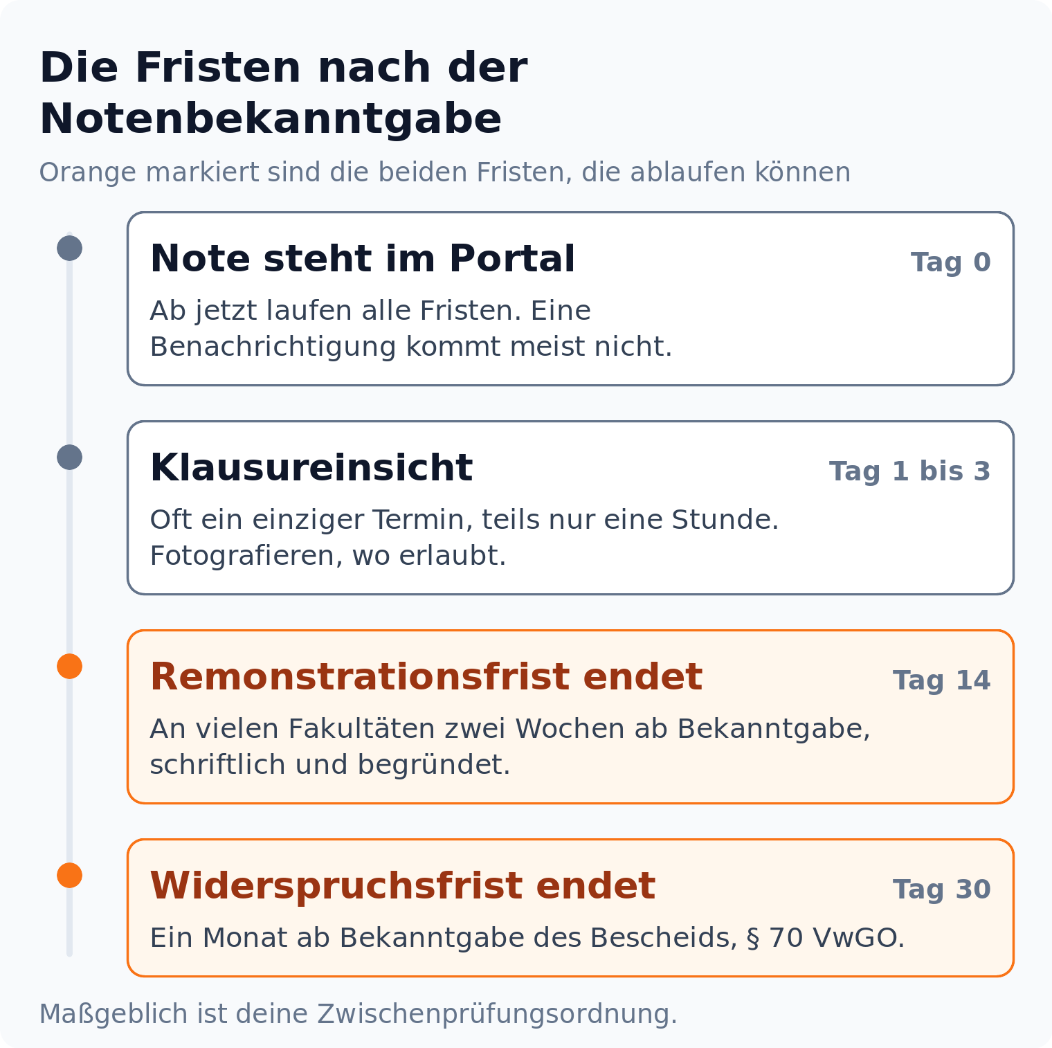 Zeitstrahl: Nach der Notenbekanntgabe laufen Klausureinsicht, die Remonstrationsfrist von zwei Wochen und die Widerspruchsfrist von einem Monat nach § 70 VwGO