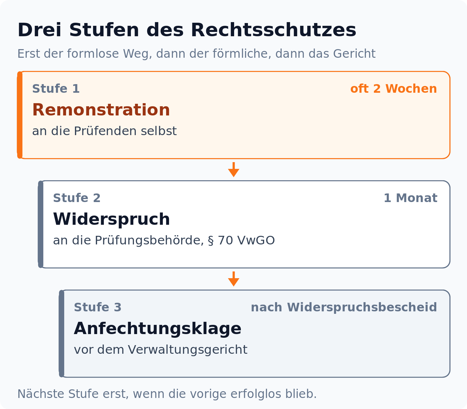Stufengrafik: Rechtsschutz gegen eine Prüfungsbewertung in drei Stufen, Remonstration in oft zwei Wochen, Widerspruch in einem Monat nach § 70 VwGO, dann Anfechtungsklage