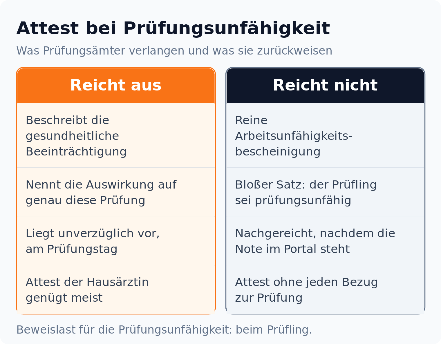 Spaltenvergleich: Ein Attest muss Beeinträchtigung und Auswirkung auf die Prüfung beschreiben, eine Arbeitsunfähigkeitsbescheinigung reicht dem Prüfungsamt nicht