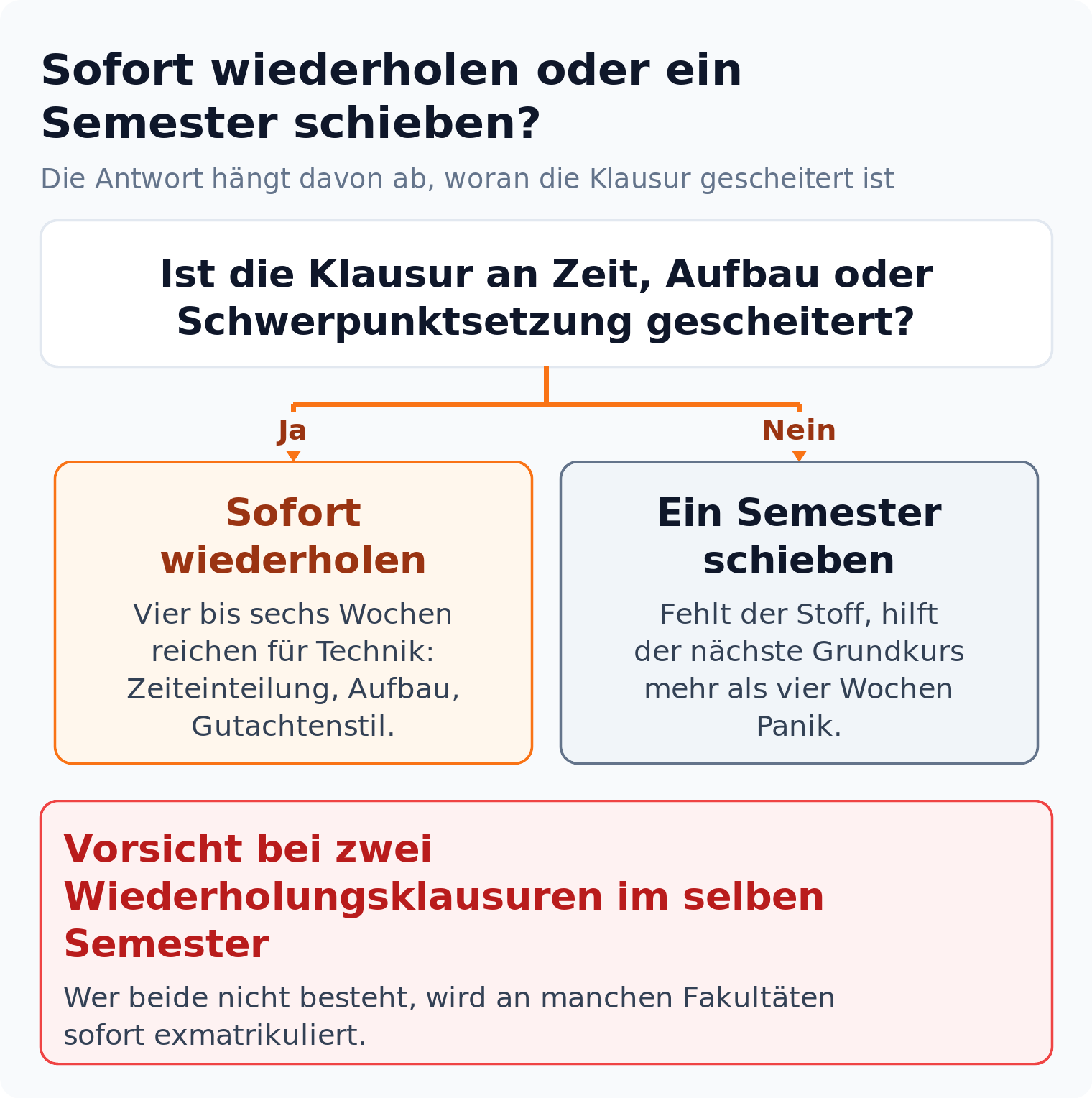 Entscheidungsbaum: Ist die Klausur an Technik gescheitert, lohnt die sofortige Wiederholung, fehlt der Stoff, ist das Schieben um ein Semester die bessere Wahl