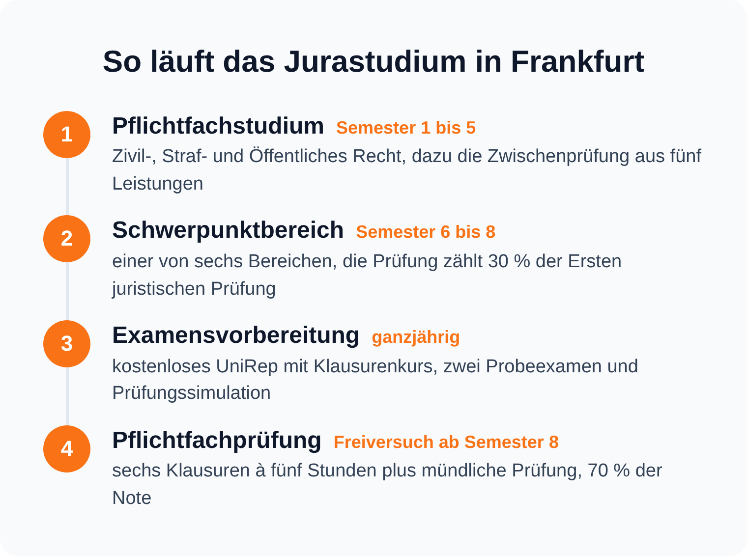 Studienverlauf Jura in Frankfurt als Zeitstrahl: Pflichtfachstudium Semester 1 bis 5, Schwerpunktbereich Semester 6 bis 8, ganzjähriges UniRep, Pflichtfachprüfung mit Freiversuch ab Semester 8