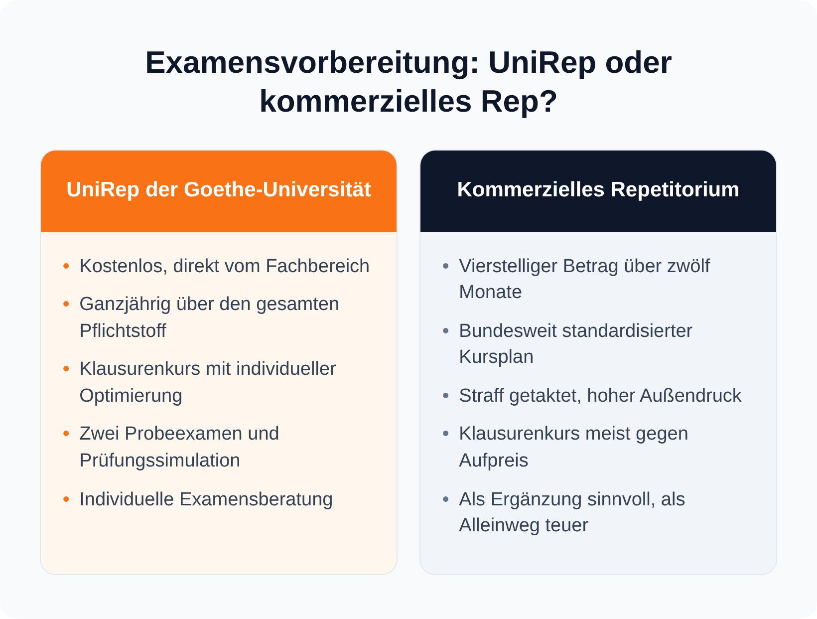 Vergleich in zwei Spalten: das kostenlose UniRep der Goethe-Universität mit Klausurenkurs und zwei Probeexamen gegen ein kommerzielles Repetitorium mit vierstelligen Kosten