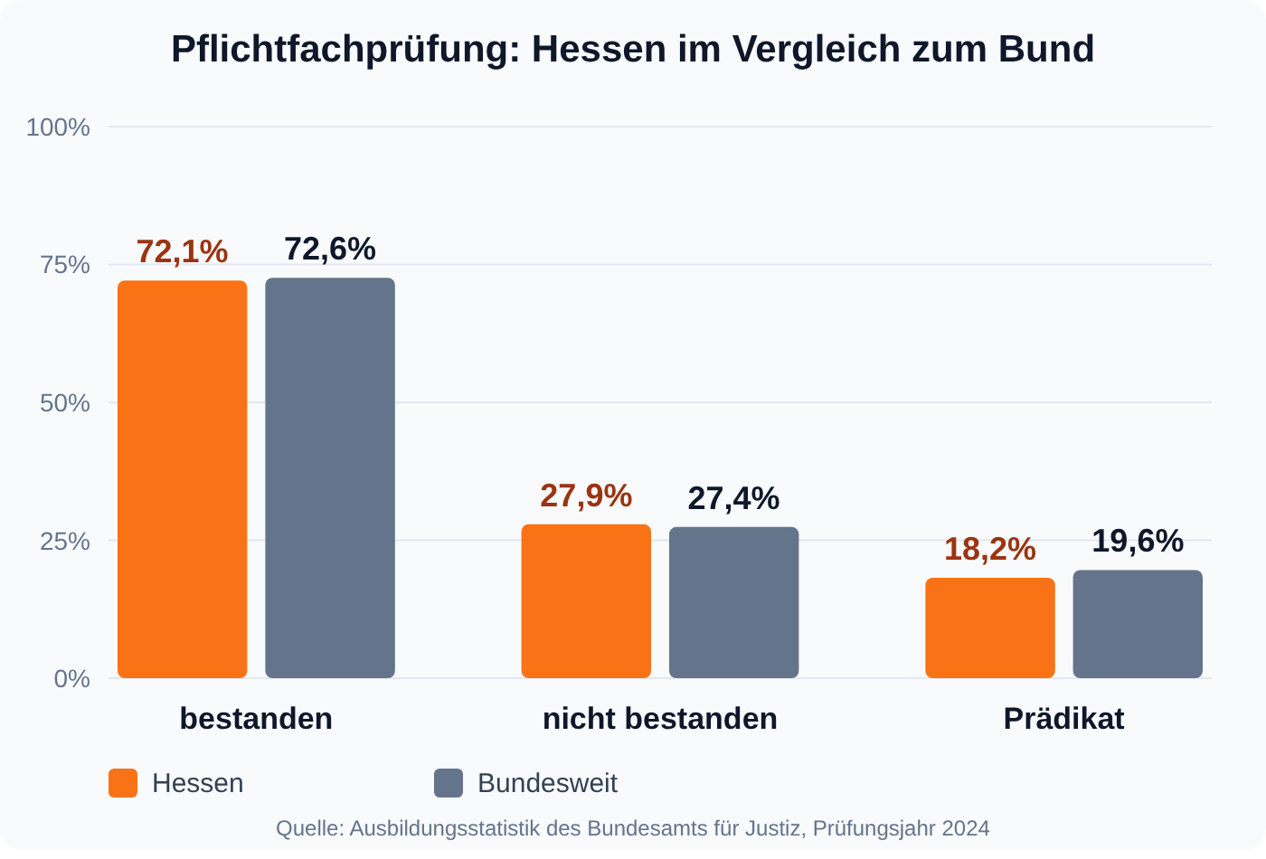 Balkendiagramm zur staatlichen Pflichtfachprüfung: in Hessen bestanden 72,1 Prozent, bundesweit 72,6 Prozent; ein Prädikat erreichten 18,2 gegenüber 19,6 Prozent