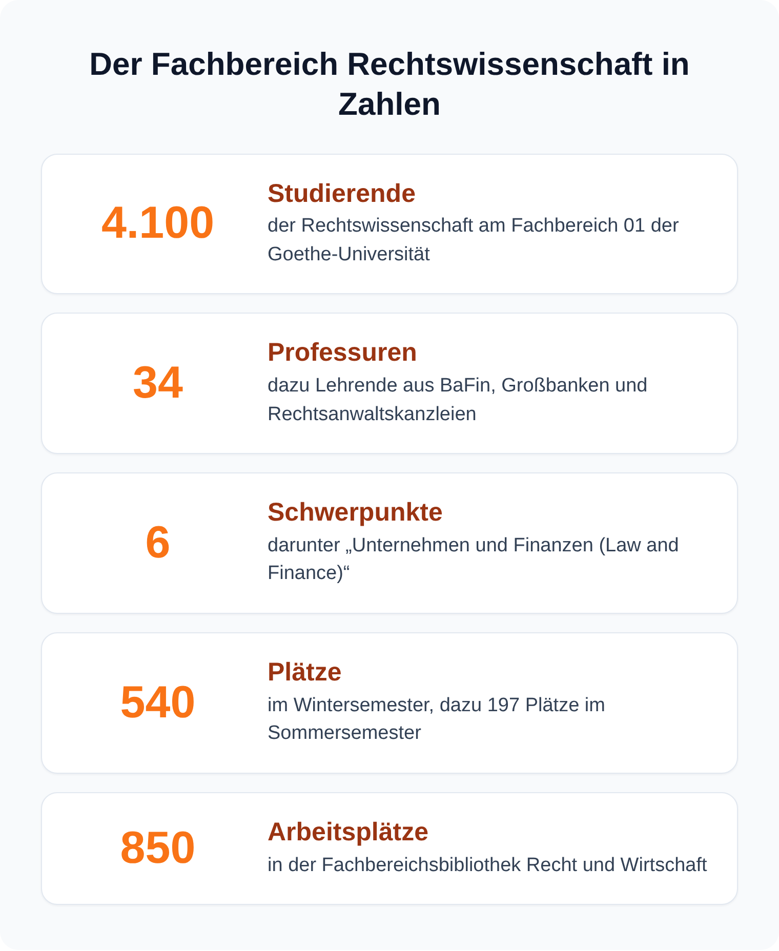 Kennzahlen des Fachbereichs Rechtswissenschaft der Goethe-Universität Frankfurt: 4.100 Studierende, 34 Professuren, 6 Schwerpunktbereiche, 540 Studienplätze, 850 Bibliotheksarbeitsplätze