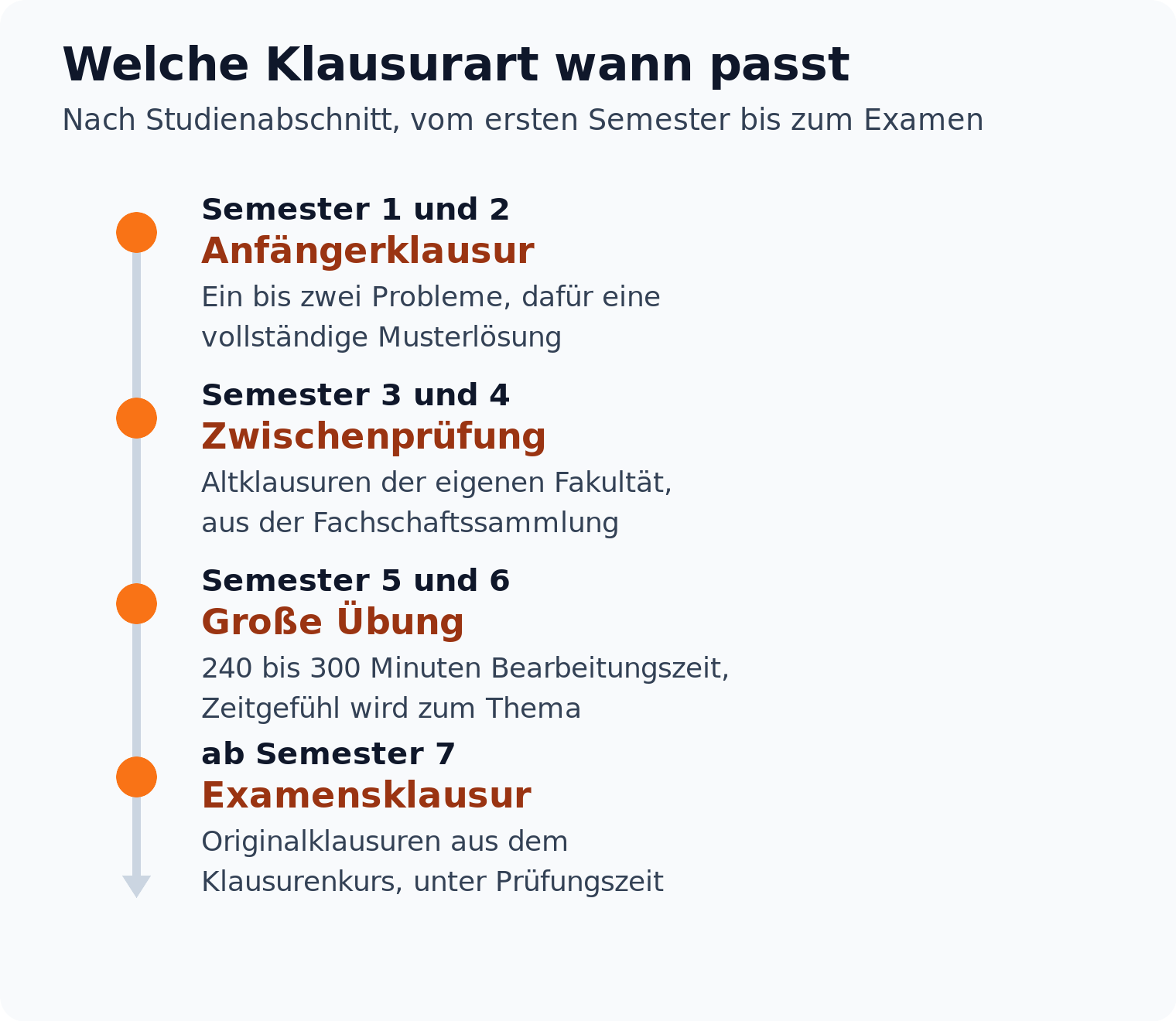 Senkrechter Zeitstrahl: Anfängerklausur im ersten Studienjahr, Examensklausur ab dem siebten Semester