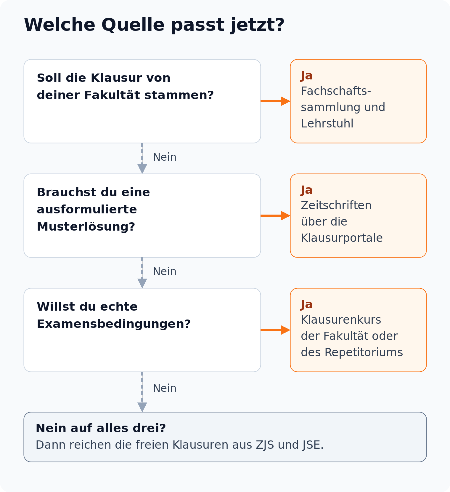 Entscheidungsbaum: drei Fragen führen zur passenden Klausurquelle, von der Fachschaftssammlung bis zum Klausurenkurs