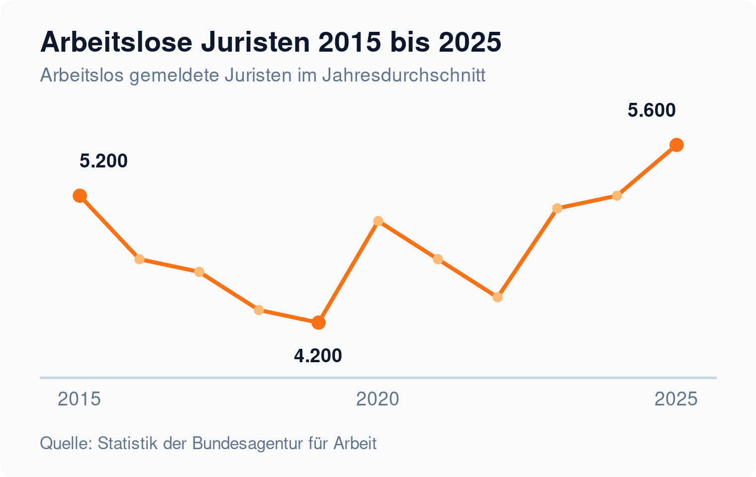 Liniendiagramm: Arbeitslos gemeldete Juristen sinken von 5.200 im Jahr 2015 auf 4.200 im Jahr 2019 und steigen bis 2025 auf 5.600