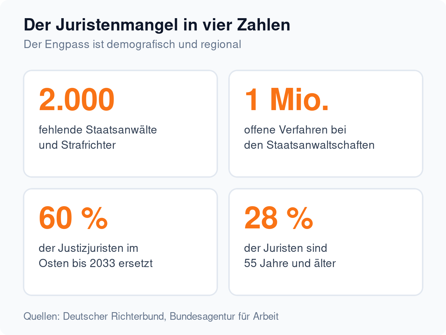 Kennzahlen zum Juristenmangel: 2.000 fehlende Staatsanwälte und Strafrichter, eine Million offene Verfahren, 60 Prozent Ersatzbedarf in Ostdeutschland bis 2033
