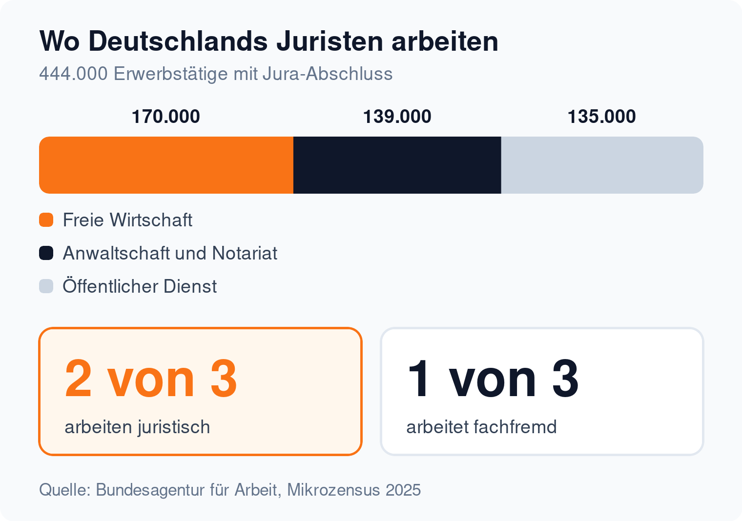 Proportionsleiste: Von 444.000 Erwerbstätigen mit Jura-Abschluss arbeiten 170.000 in der freien Wirtschaft, 139.000 in Anwaltschaft und Notariat, 135.000 im öffentlichen Dienst