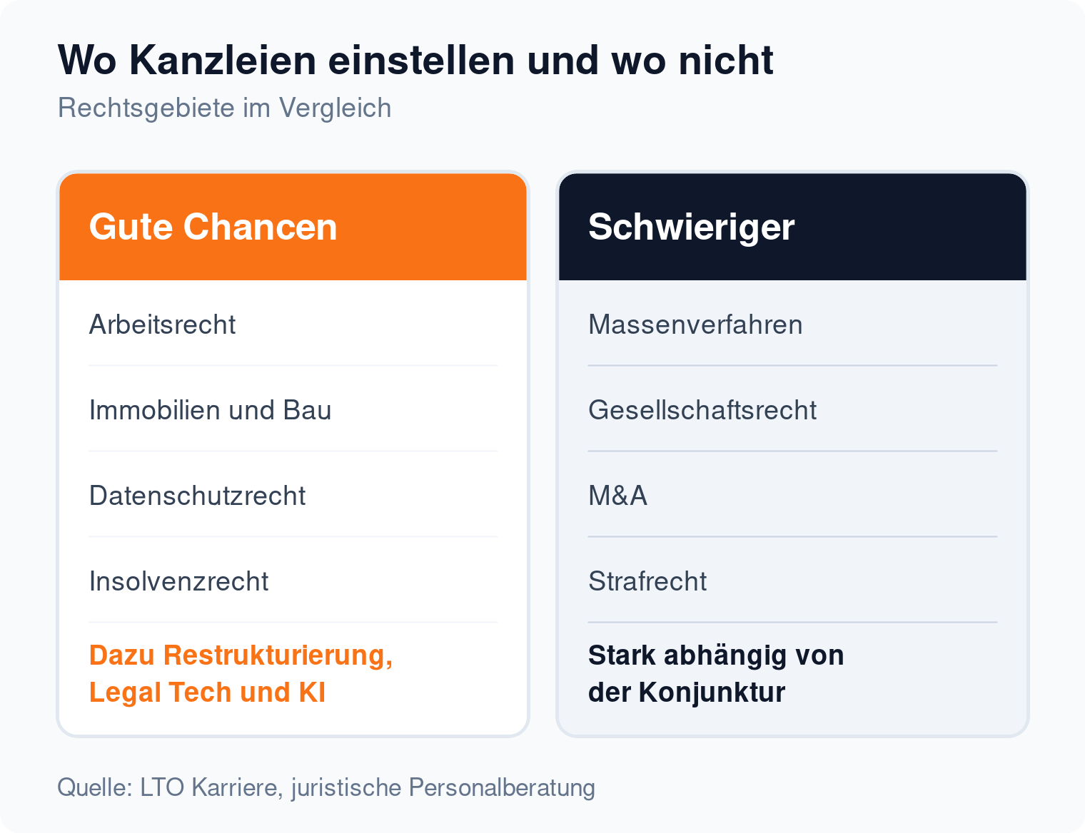 Spaltenvergleich: Kanzleien stellen im Arbeits-, Immobilien-, Datenschutz- und Insolvenzrecht ein, zurückhaltend sind sie bei Massenverfahren, Gesellschaftsrecht und M&A