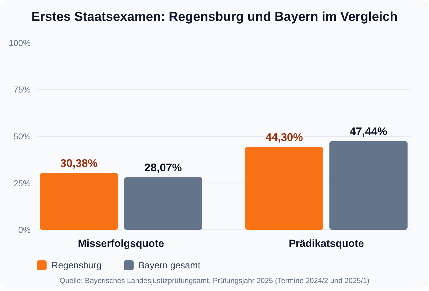 Balkendiagramm: Regensburg liegt mit 30,38 Prozent Misserfolgsquote über und mit 44,30 Prozent Prädikaten unter dem bayerischen Durchschnitt